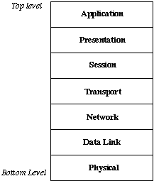 OSI 7 Layers Model